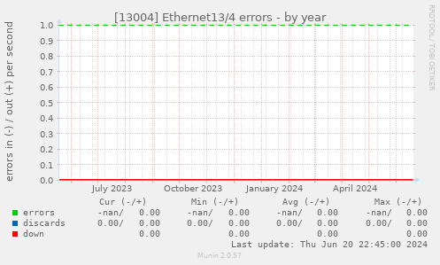 [13004] Ethernet13/4 errors