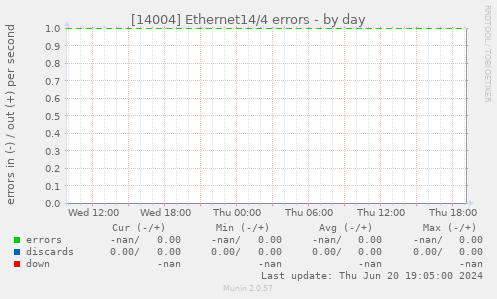 [14004] Ethernet14/4 errors