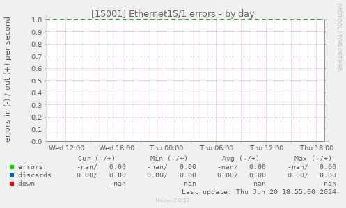 [15001] Ethernet15/1 errors