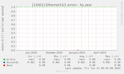 [15001] Ethernet15/1 errors