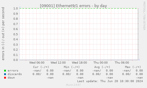 [09001] Ethernet9/1 errors