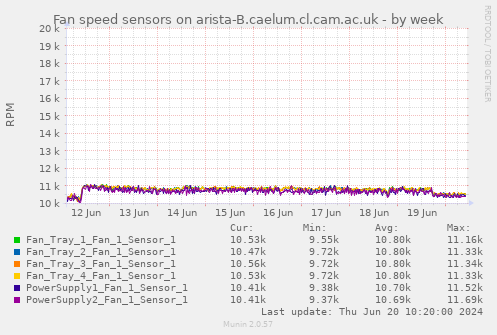 Fan speed sensors on arista-B.caelum.cl.cam.ac.uk