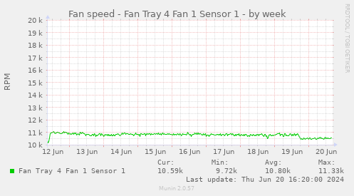 Fan speed - Fan Tray 4 Fan 1 Sensor 1