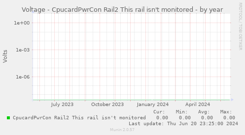 Voltage - CpucardPwrCon Rail2 This rail isn't monitored
