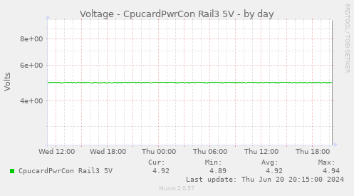 Voltage - CpucardPwrCon Rail3 5V