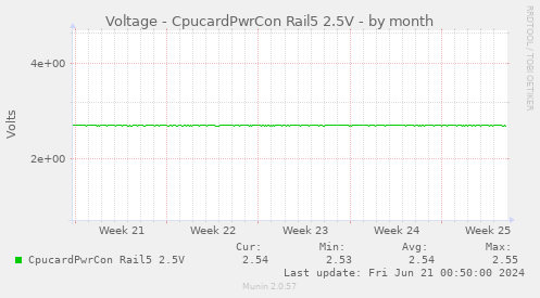 Voltage - CpucardPwrCon Rail5 2.5V