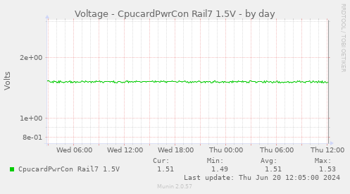 Voltage - CpucardPwrCon Rail7 1.5V