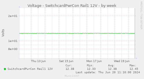 Voltage - SwitchcardPwrCon Rail1 12V