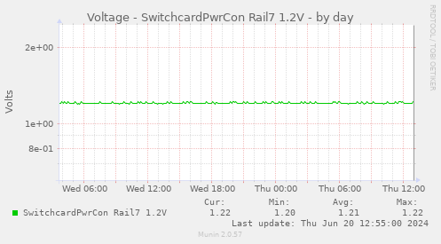 Voltage - SwitchcardPwrCon Rail7 1.2V