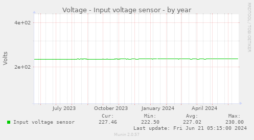 Voltage - Input voltage sensor