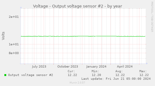 Voltage - Output voltage sensor #2
