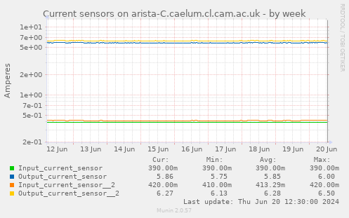 Current sensors on arista-C.caelum.cl.cam.ac.uk