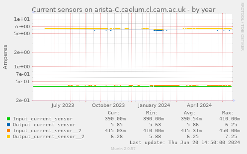 Current sensors on arista-C.caelum.cl.cam.ac.uk