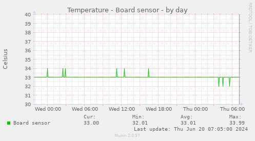 Temperature - Board sensor