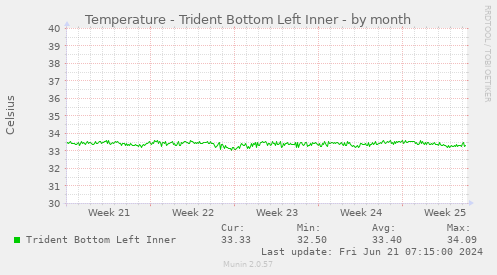 Temperature - Trident Bottom Left Inner