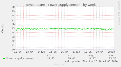 Temperature - Power supply sensor