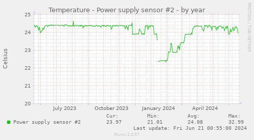 Temperature - Power supply sensor #2
