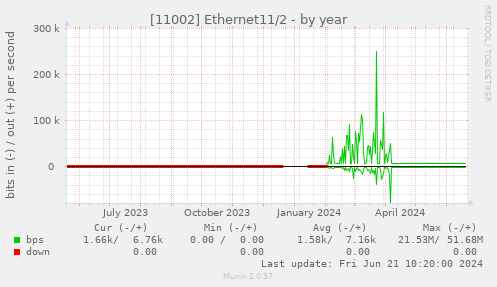 [11002] Ethernet11/2
