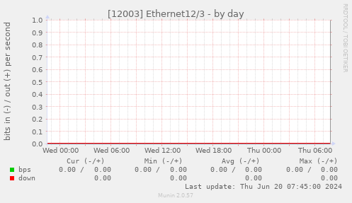 [12003] Ethernet12/3