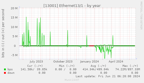 [13001] Ethernet13/1