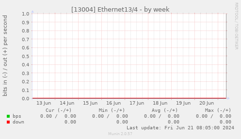 [13004] Ethernet13/4