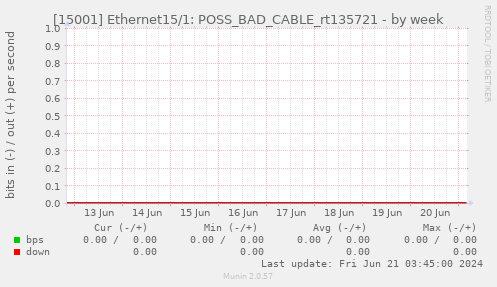 [15001] Ethernet15/1: POSS_BAD_CABLE_rt135721
