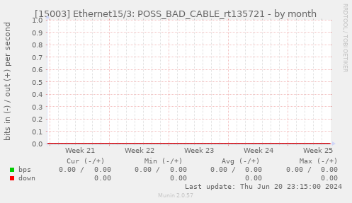 [15003] Ethernet15/3: POSS_BAD_CABLE_rt135721