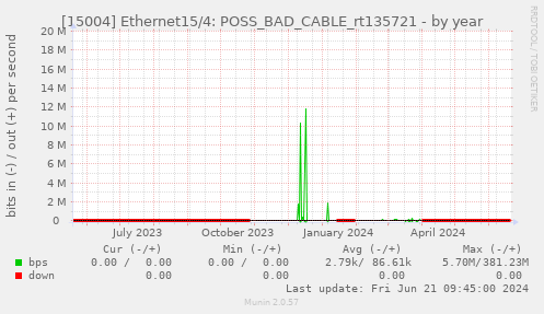 [15004] Ethernet15/4: POSS_BAD_CABLE_rt135721