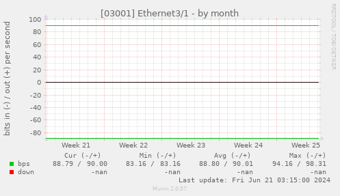 [03001] Ethernet3/1