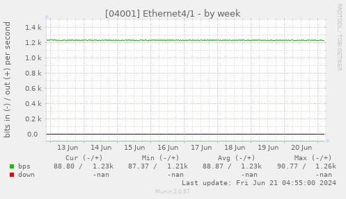 [04001] Ethernet4/1