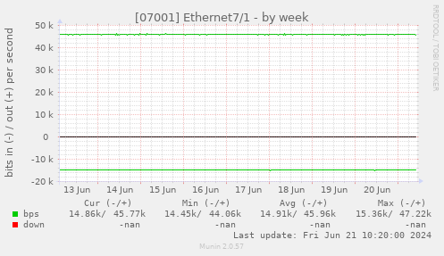 [07001] Ethernet7/1