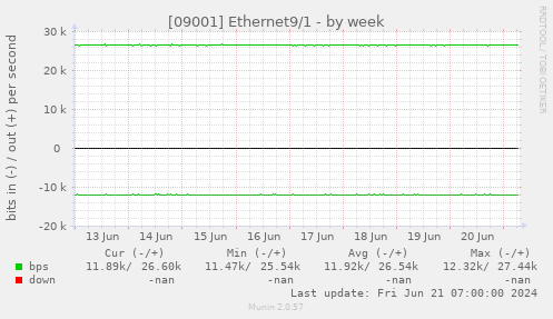 [09001] Ethernet9/1