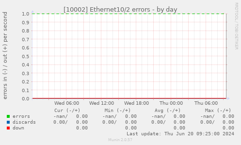 [10002] Ethernet10/2 errors