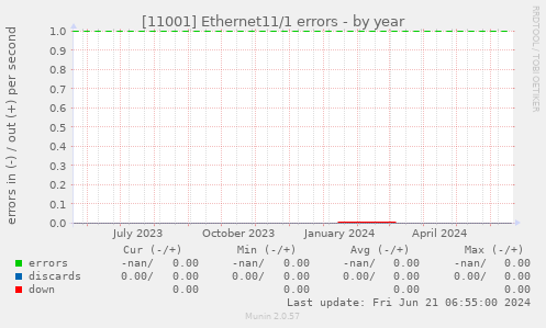 [11001] Ethernet11/1 errors