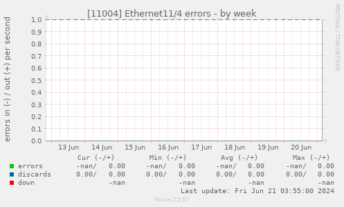 [11004] Ethernet11/4 errors