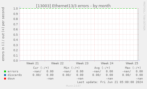 [13003] Ethernet13/3 errors