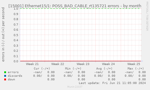 [15001] Ethernet15/1: POSS_BAD_CABLE_rt135721 errors