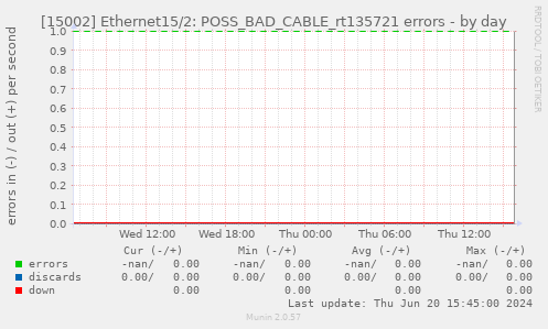 [15002] Ethernet15/2: POSS_BAD_CABLE_rt135721 errors