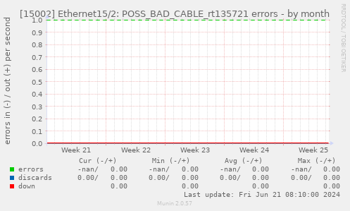 [15002] Ethernet15/2: POSS_BAD_CABLE_rt135721 errors