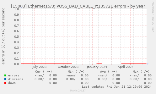 [15003] Ethernet15/3: POSS_BAD_CABLE_rt135721 errors