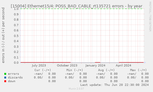 [15004] Ethernet15/4: POSS_BAD_CABLE_rt135721 errors