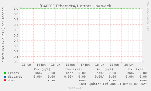 [04001] Ethernet4/1 errors