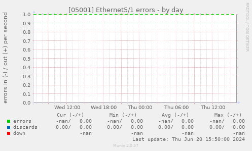 [05001] Ethernet5/1 errors
