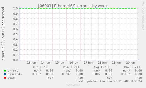 [06001] Ethernet6/1 errors