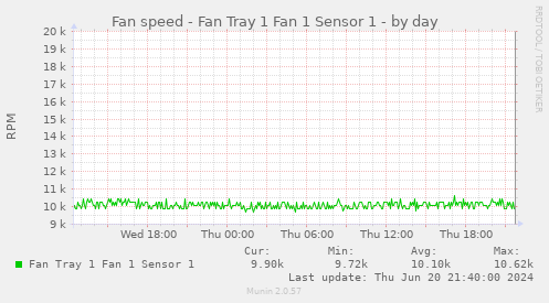 Fan speed - Fan Tray 1 Fan 1 Sensor 1