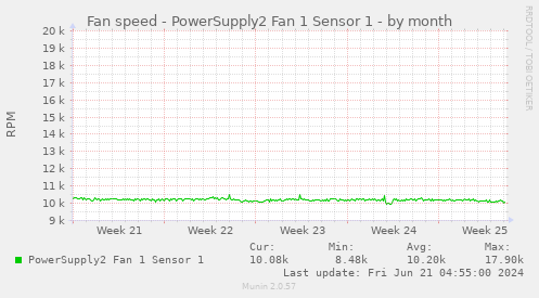 Fan speed - PowerSupply2 Fan 1 Sensor 1