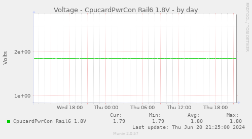 Voltage - CpucardPwrCon Rail6 1.8V