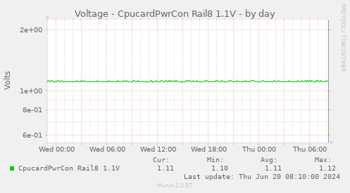 Voltage - CpucardPwrCon Rail8 1.1V