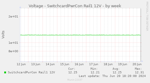 Voltage - SwitchcardPwrCon Rail1 12V