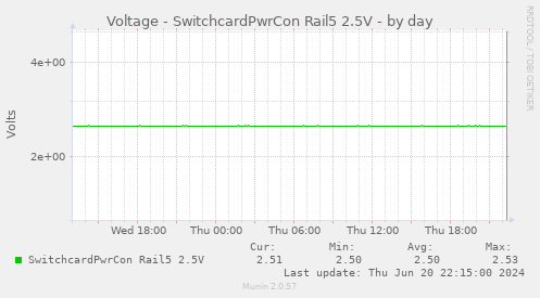 Voltage - SwitchcardPwrCon Rail5 2.5V